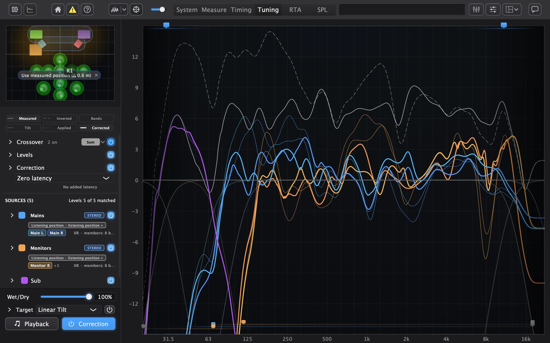 Tuning tab, magnitude. Mains and Monitors scoped to the listening position (picked in each group's provenance picker); the Sub stays on the listening-area average (it has no scope picker). Thin: measured. Bold: corrected. One colour per speaker group. White: predicted sum of all speakers, dashed before correction and crossovers, solid after. Target off; traces aim at 0 dB.