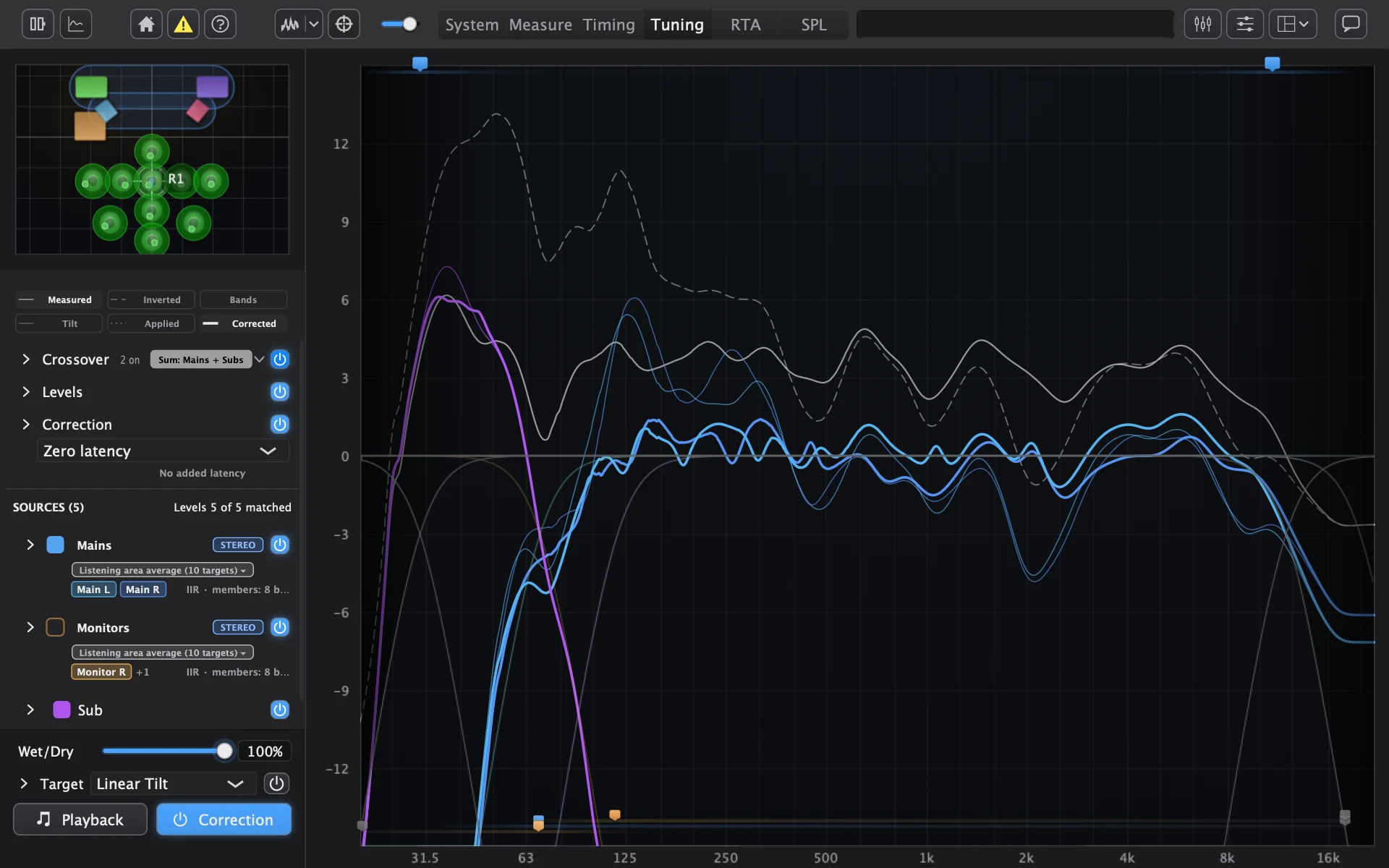 Tuning tab, listening-area average. Monitors hidden and left out of the Sum (Sum chip: "Sum: Mains + Subs"), so the Sub (purple) and Mains (blue) overlap around the 68.8 Hz crossover reads on its own. Full frequency span. Thin: measured. Bold: corrected. One colour per speaker group. White: the Sub + Mains sum, dashed before correction and crossovers, solid after. Target off; traces aim at 0 dB.